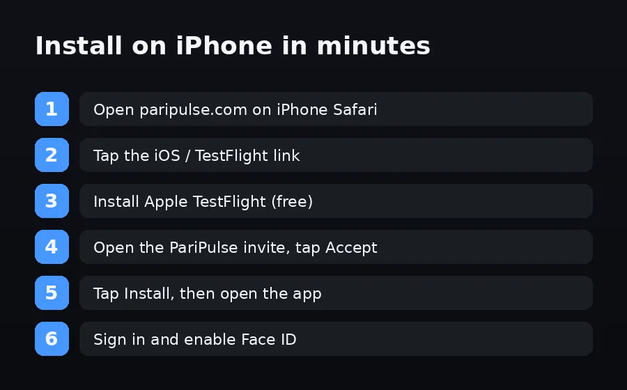ثبّت تطبيق PariPulse على iOS في ست خطوات: افتح الموقع في Safari، افتح رابط TestFlight، ثبّت TestFlight، اقبل الدعوة، اضغط Install وسجّل الدخول