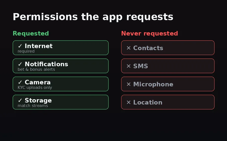 أذونات PariPulse على Android: النسخة الحقيقية تطلب فقط Internet وNotifications وCamera لـ KYC وStorage؛ المزيفة تطلب الرسائل أو جهات الاتصال أو الميكروفون